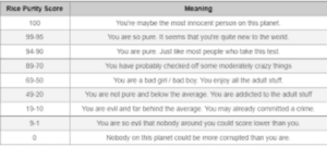 Rice Purity Test Score